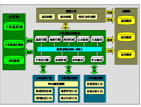 北京軟件開發公司工作流體系架構