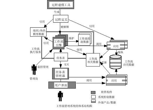 北京軟件開發公司工作流管理系統的體系結構圖