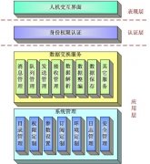 鐵路信息化系統數據總線軟件開發