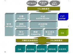 統一用戶管理軟件開發