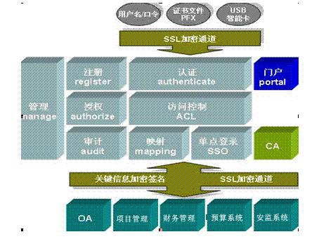 統(tǒng)一用戶管理平臺解決方案