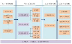 項目總體管理軟件開發