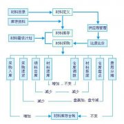 設備到貨管理軟件開發