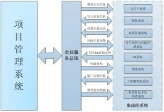 系統集成技術軟件開發