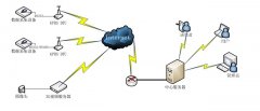 北京軟件開發公司--采用GPRS技術的水文智能監控