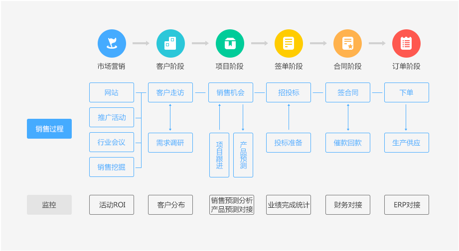 北京軟件開發公司CRM客戶管理系統解決方案