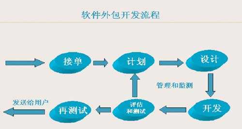 北京軟件開發(fā)公司